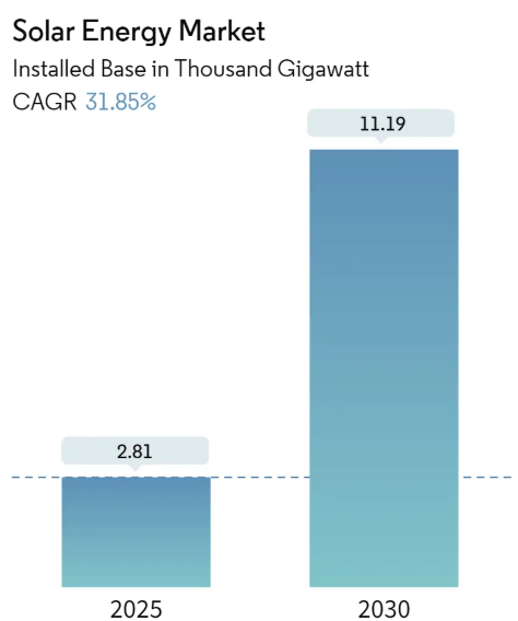 Solar Energy Market Size Solar Energy Market Summary